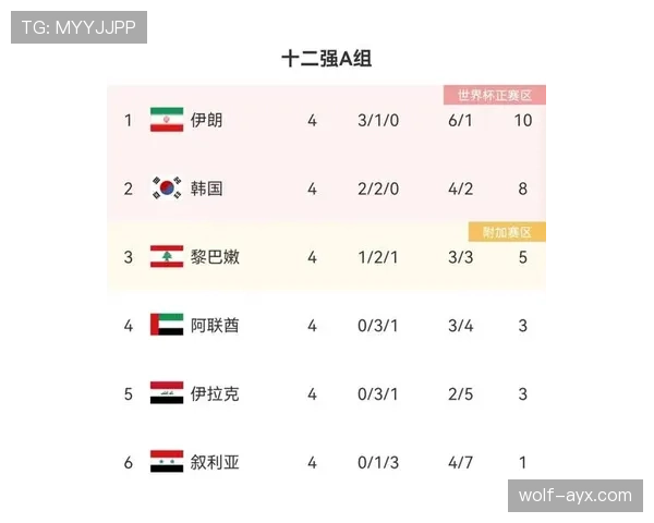 世界杯A组确定后，韩国队出线形势曝光